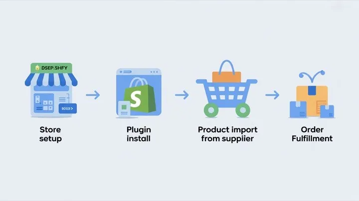 Infográfico do fluxo de trabalho de dropshipping com DSers e Shopify, mostrando as etapas da configuração da loja até o envio do pedido